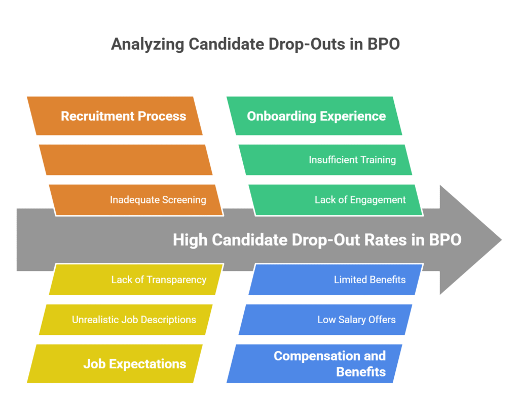Candidates Drop Out in BPO