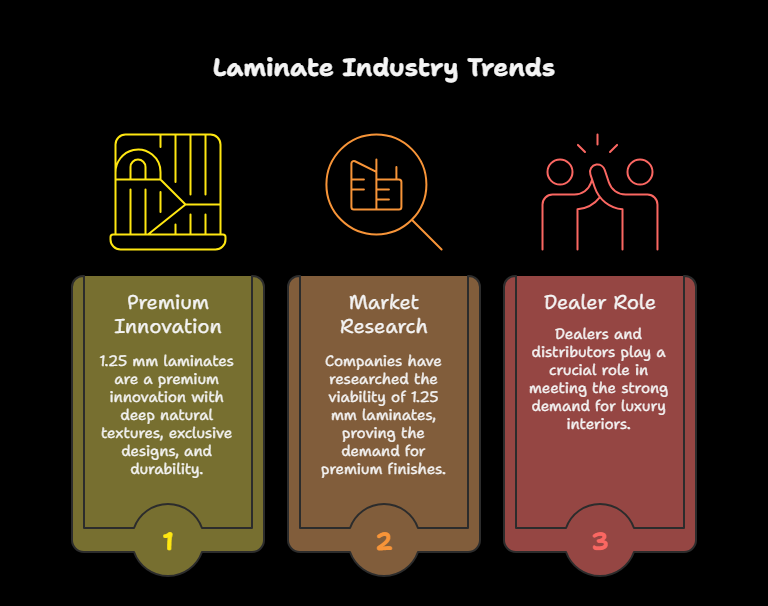 Laminate & Plywood Industry