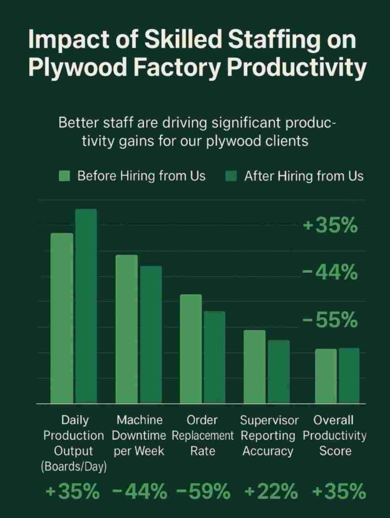 Plywood & Laminates Industry