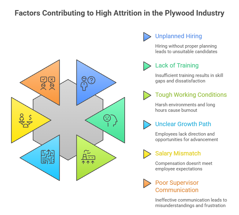 High Attrition in plywood industry
