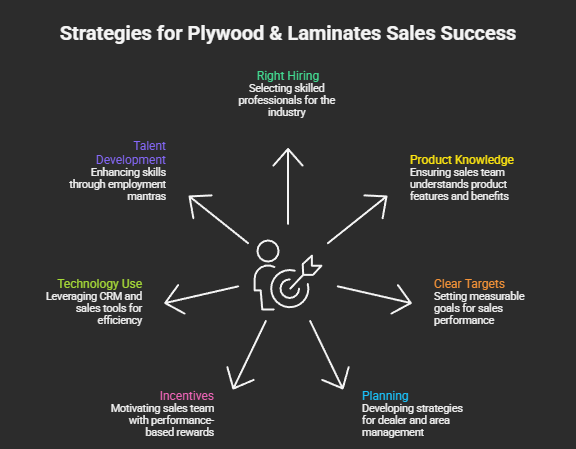 Productive Sales Force in Plywood Industry