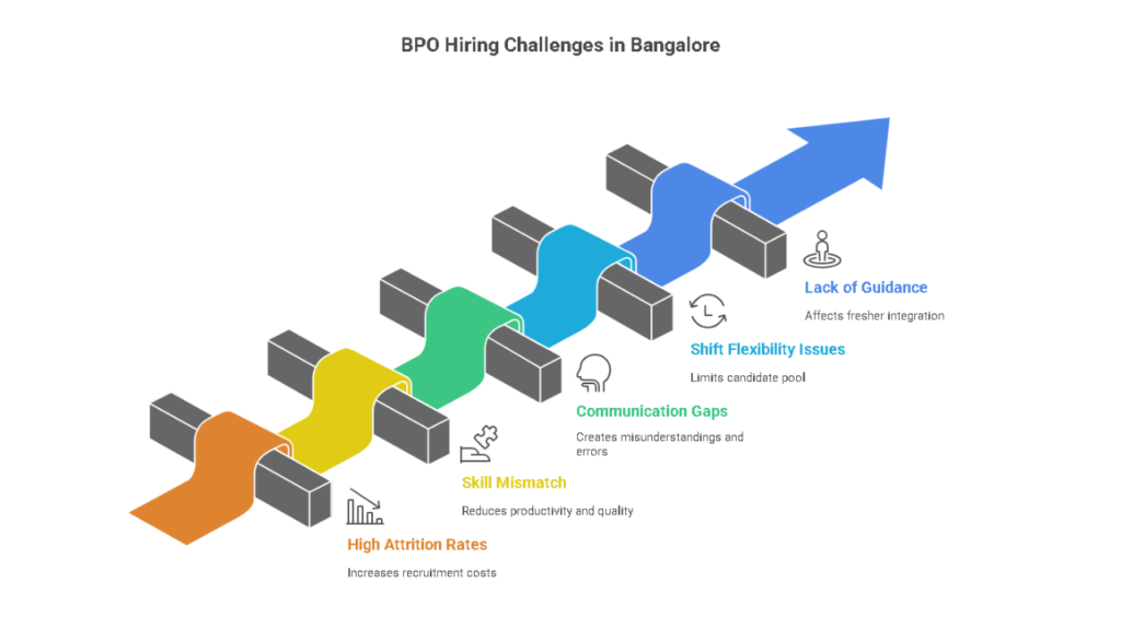 BPO Hiring in Bangalore