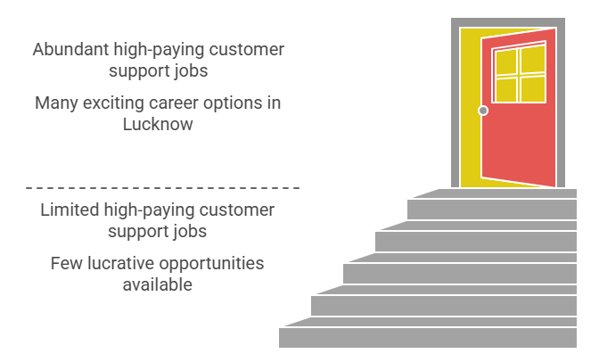 5 High-Paying Customer Support Jobs in Lucknow