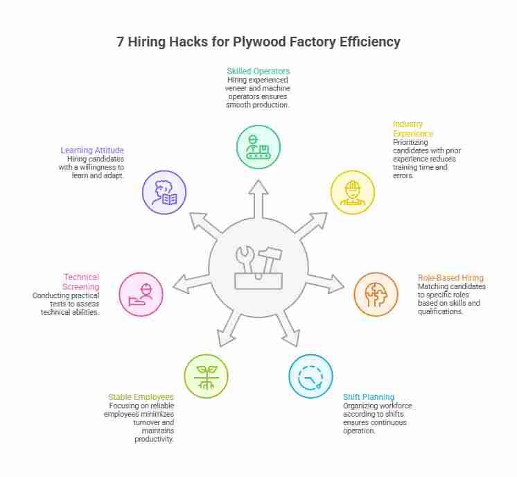 7 Hiring Hacks for Plywood Factory Efficiency