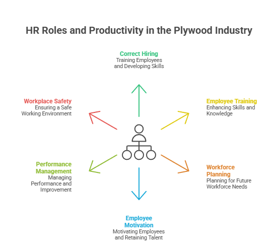 HR Role in Plywood Industry Productivity