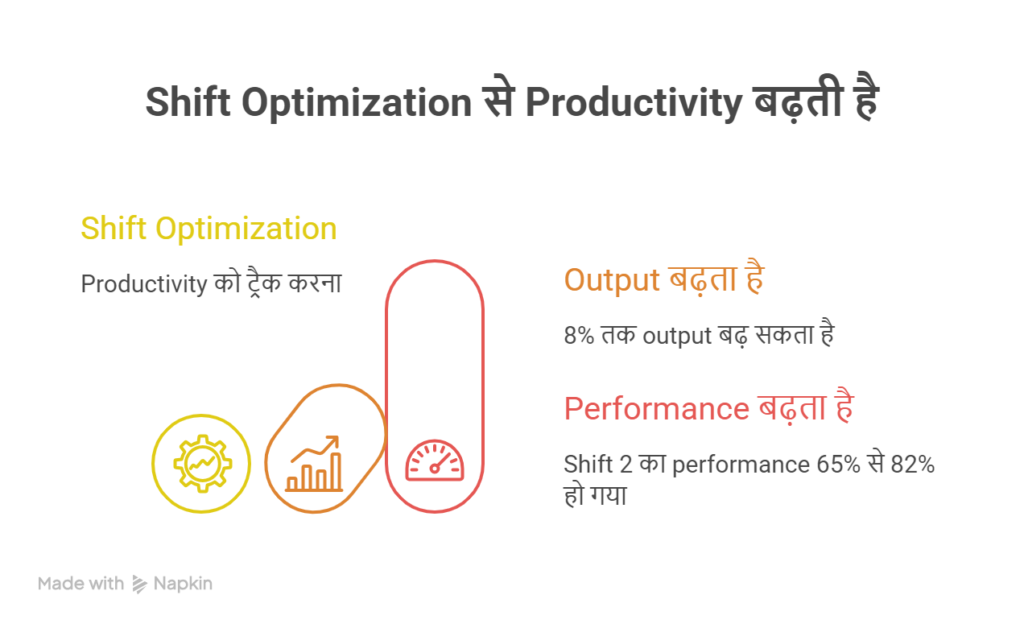 shift optimization production output